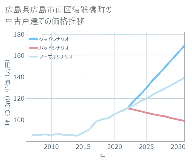 広島県広島市南区猿猴橋町の中古戸建て価格推移