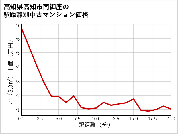 高知県高知市南御座の徒歩距離別の中古マンション坪単価