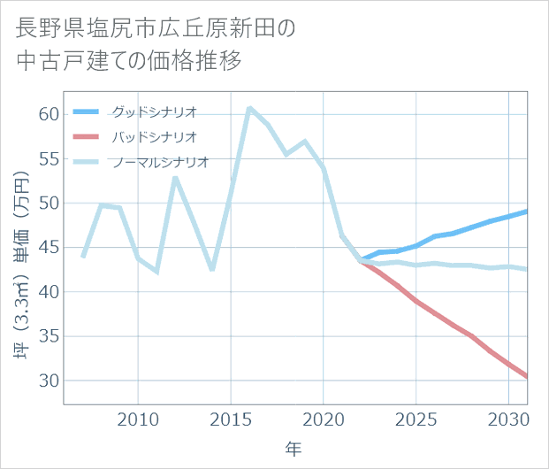 長野県塩尻市広丘原新田の中古戸建て価格推移