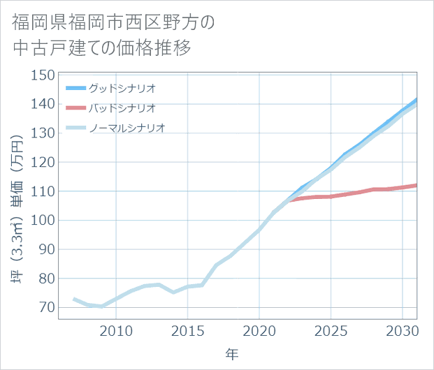 福岡県福岡市西区野方の中古戸建て価格推移