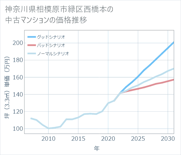 神奈川県相模原市緑区西橋本の中古マンション価格推移