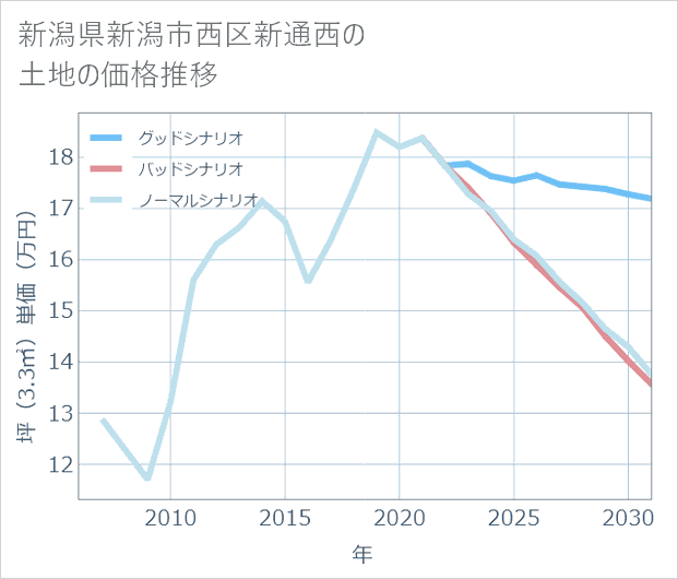新潟県新潟市西区新通西の土地価格推移