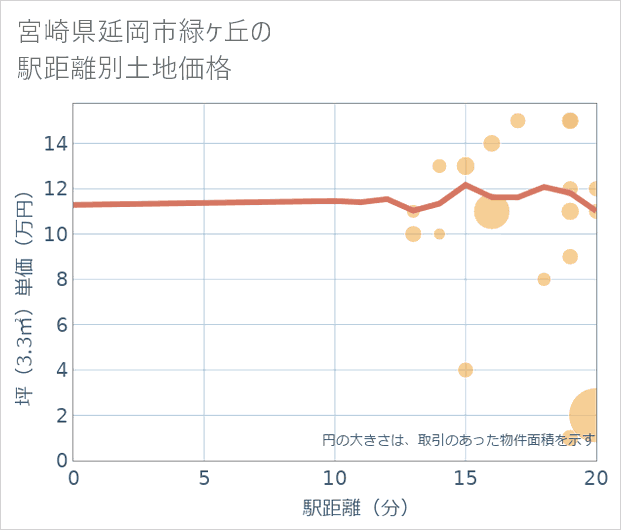 宮崎県延岡市緑ケ丘の徒歩距離別の土地坪単価