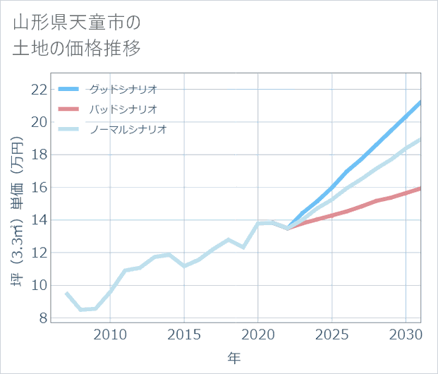 山形県天童市の土地価格推移