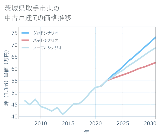 茨城県取手市東の中古戸建て価格推移