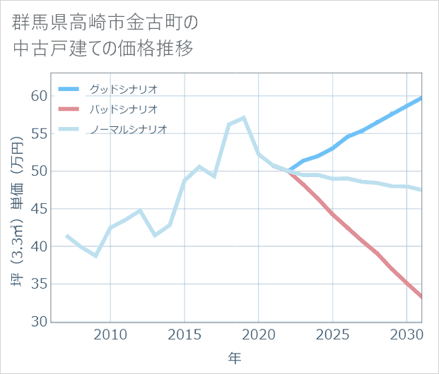 群馬県高崎市金古町の中古戸建て価格推移