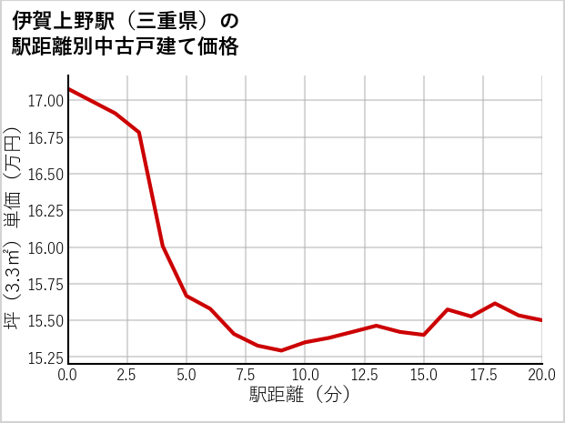 伊賀上野駅（三重県）の徒歩距離別の中古戸建て坪単価