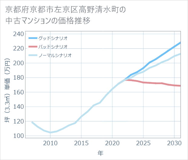 京都府京都市左京区高野清水町の中古マンション価格推移