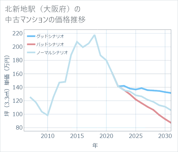 北新地駅(大阪府)の中古マンション価格推移