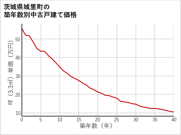茨城県城里町の築年数別の中古戸建て坪単価