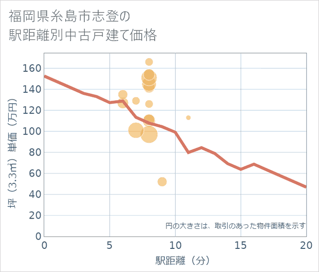 福岡県糸島市志登の徒歩距離別の中古戸建て坪単価