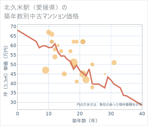 北久米駅(愛媛県)の築年数別の中古マンション坪単価