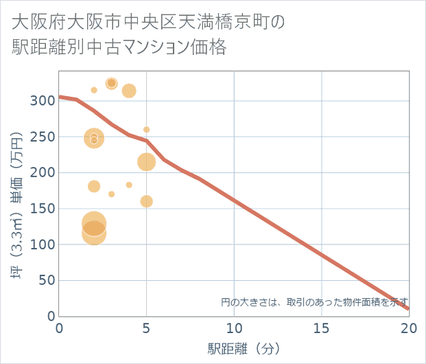 大阪府大阪市中央区天満橋京町の徒歩距離別の中古マンション坪単価