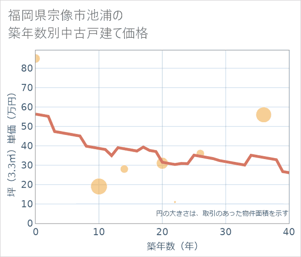 福岡県宗像市池浦の築年数別の中古戸建て坪単価