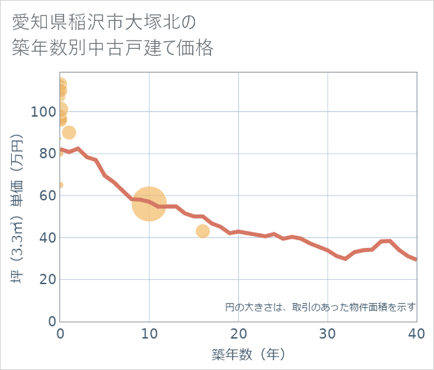 愛知県稲沢市大塚北の築年数別の中古戸建て坪単価