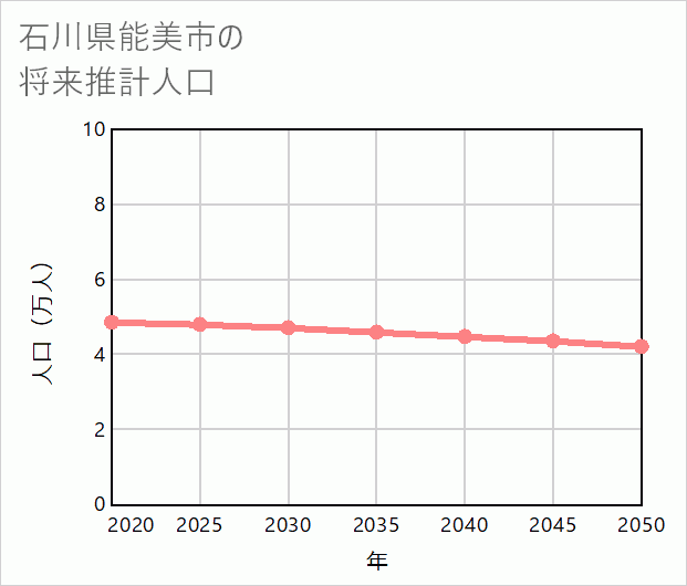 能美市の将来推計人口