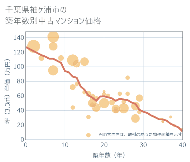 千葉県袖ケ浦市の築年数別の中古マンション坪単価