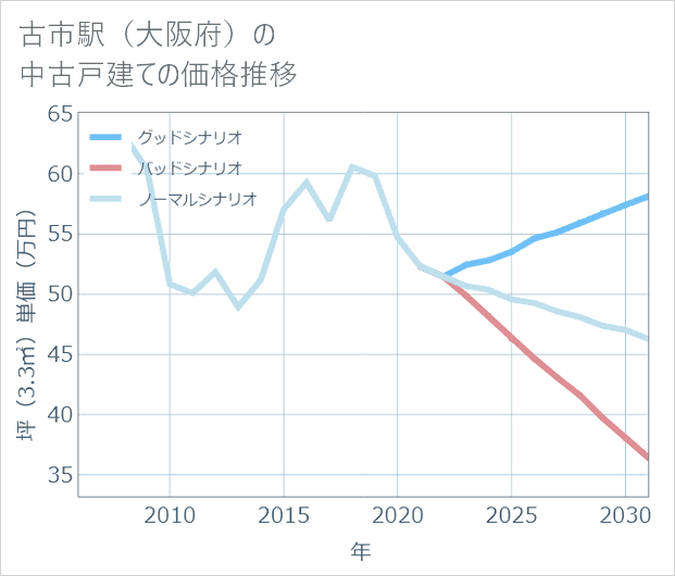古市駅(大阪府)の中古戸建て価格推移