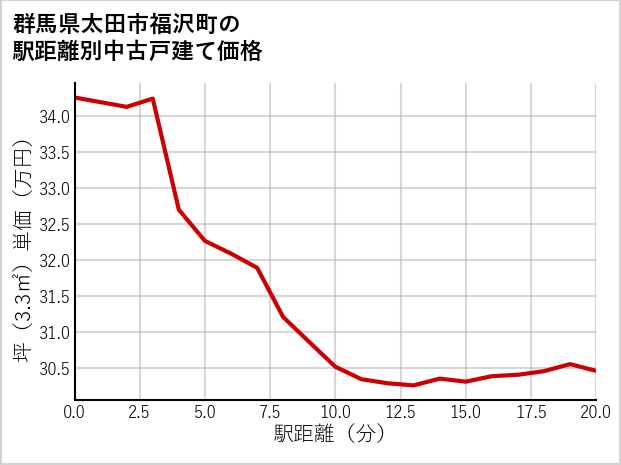 群馬県太田市福沢町の徒歩距離別の中古戸建て坪単価