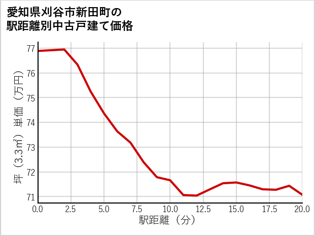 愛知県刈谷市新田町の徒歩距離別の中古戸建て坪単価
