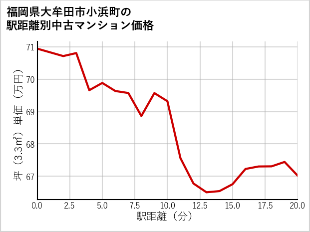 福岡県大牟田市小浜町の徒歩距離別の中古マンション坪単価