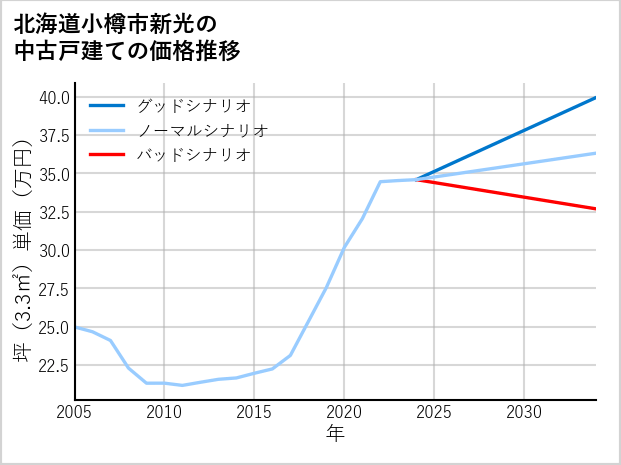 北海道小樽市新光の中古戸建て価格推移