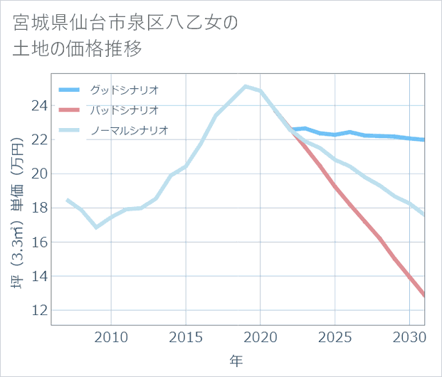 宮城県仙台市泉区八乙女の土地価格推移