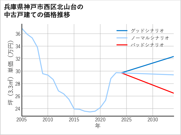 兵庫県神戸市西区北山台の中古戸建て価格推移
