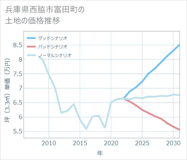 兵庫県西脇市富田町の土地価格推移