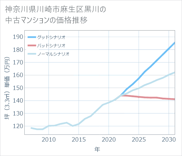 神奈川県川崎市麻生区黒川の中古マンション価格推移