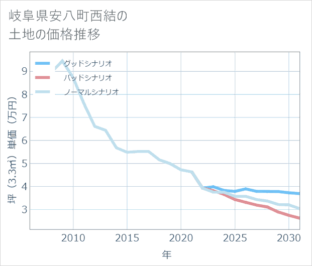 岐阜県安八町西結の土地価格推移