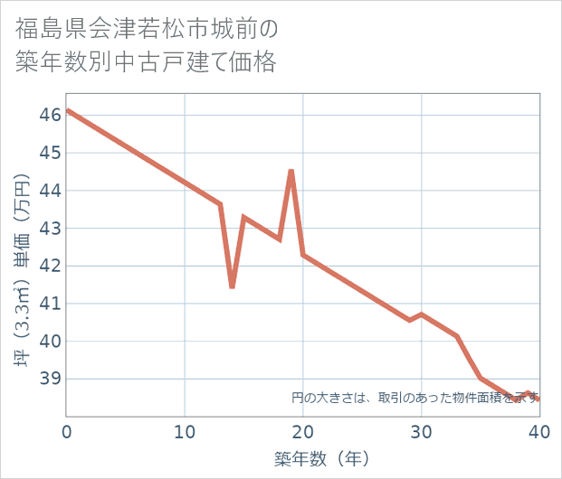 福島県会津若松市城前の築年数別の中古戸建て坪単価