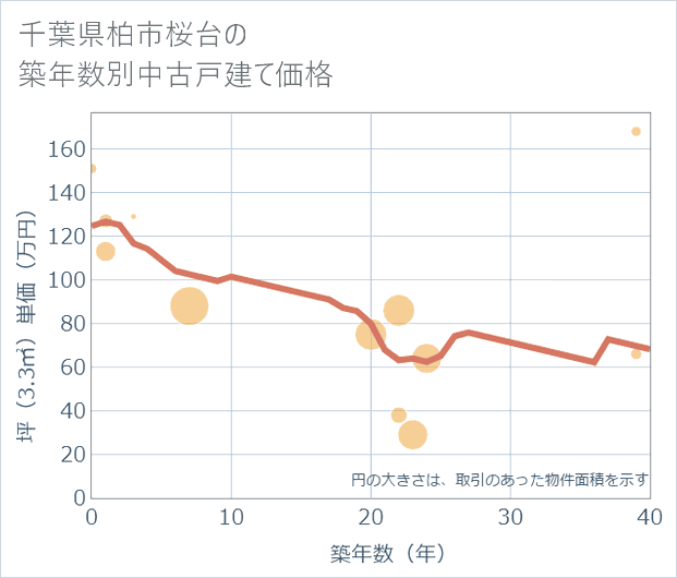 千葉県柏市桜台の築年数別の中古戸建て坪単価
