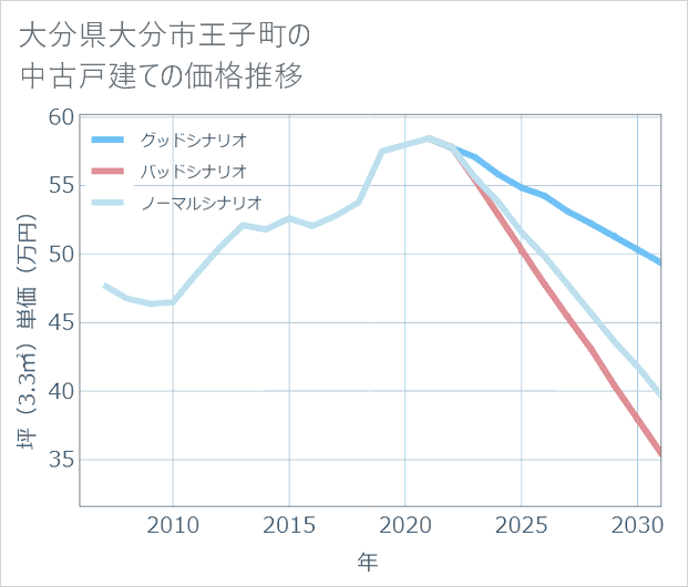 大分県大分市王子町の中古戸建て価格推移