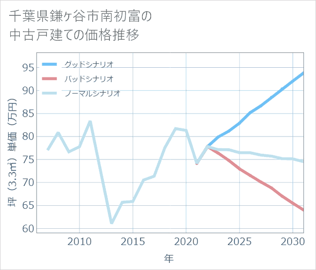 千葉県鎌ケ谷市南初富の中古戸建て価格推移