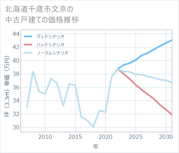 北海道千歳市文京の中古戸建て価格推移
