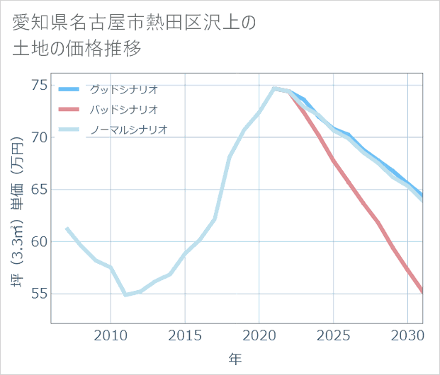 愛知県名古屋市熱田区沢上の土地価格推移