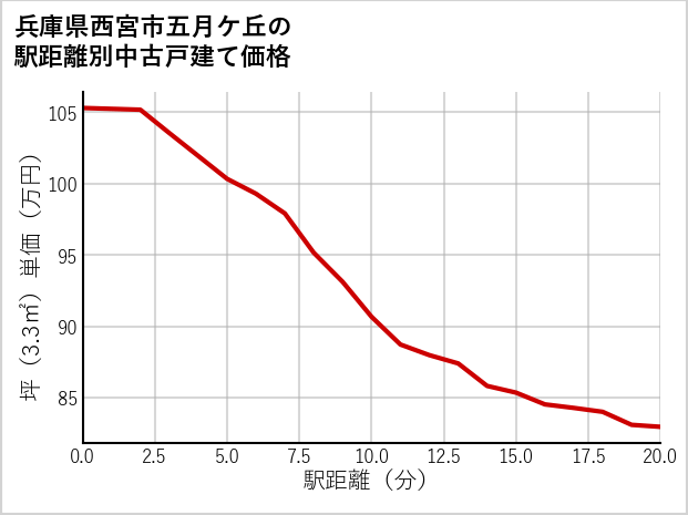 兵庫県西宮市五月ケ丘の徒歩距離別の中古戸建て坪単価