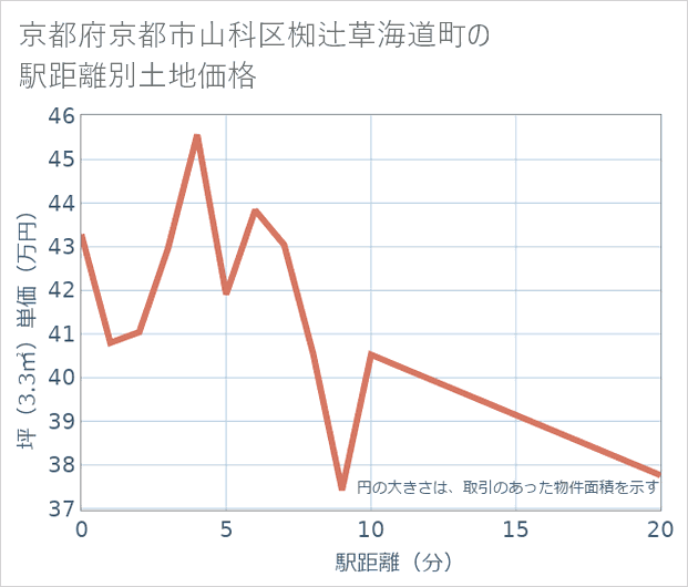 京都府京都市山科区椥辻草海道町の徒歩距離別の土地坪単価