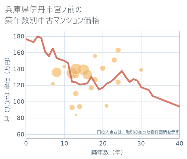 兵庫県伊丹市宮ノ前の築年数別の中古マンション坪単価