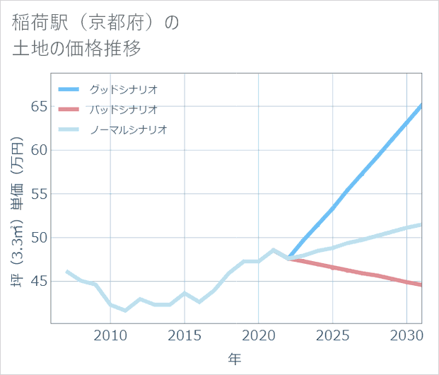 稲荷駅(京都府)の土地価格推移