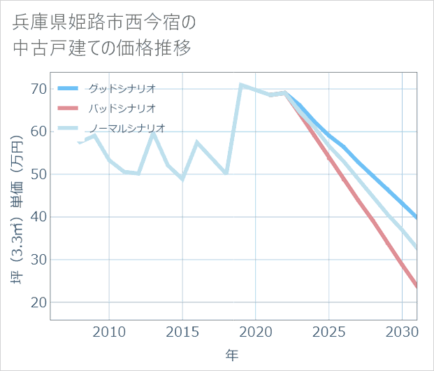 兵庫県姫路市西今宿の中古戸建て価格推移