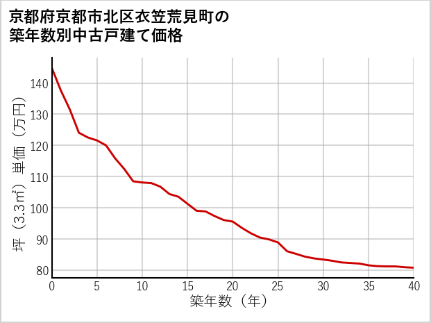 京都府京都市北区衣笠荒見町の築年数別の中古戸建て坪単価