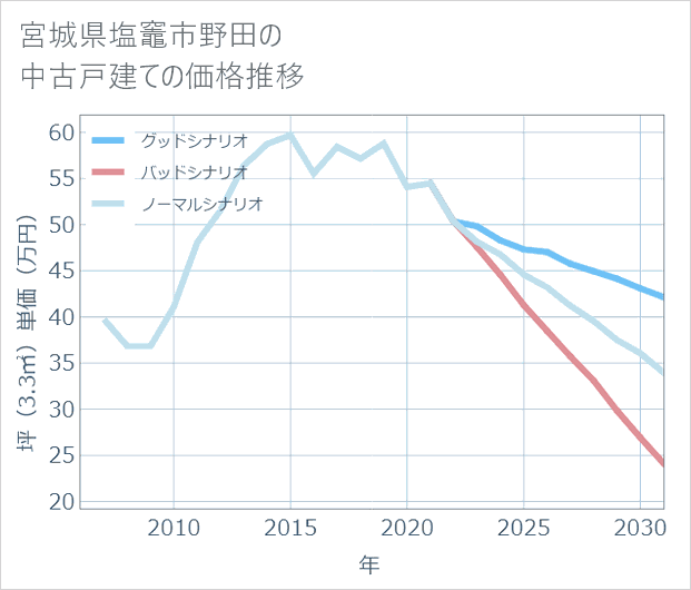 宮城県塩竈市野田の中古戸建て価格推移