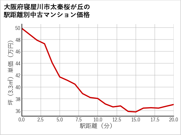 大阪府寝屋川市太秦桜が丘の徒歩距離別の中古マンション坪単価