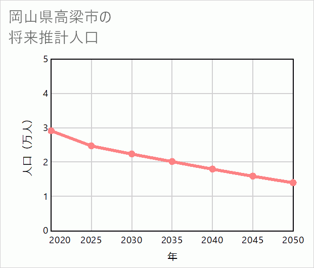 高梁市の将来推計人口