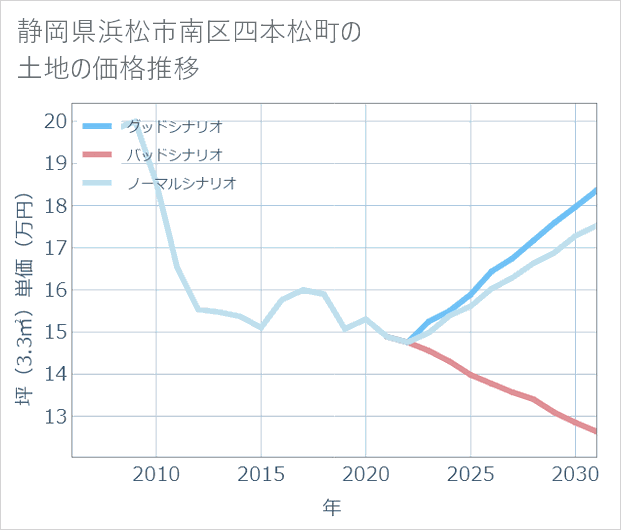 静岡県浜松市南区四本松町の土地価格推移