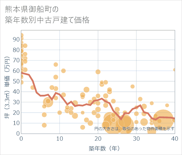 熊本県御船町の築年数別の中古戸建て坪単価