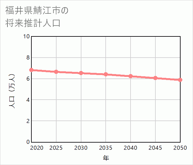 鯖江市の将来推計人口