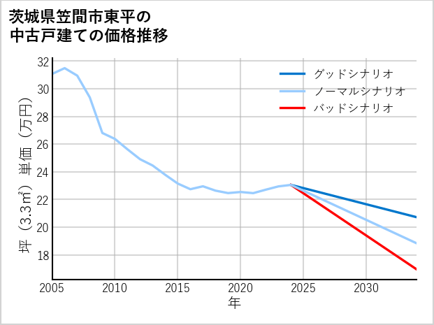 茨城県笠間市東平の中古戸建て価格推移